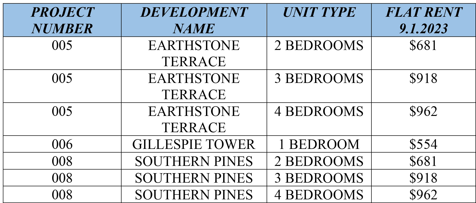 Public Housing Flat Rent Schedule Muncie Housing Authority